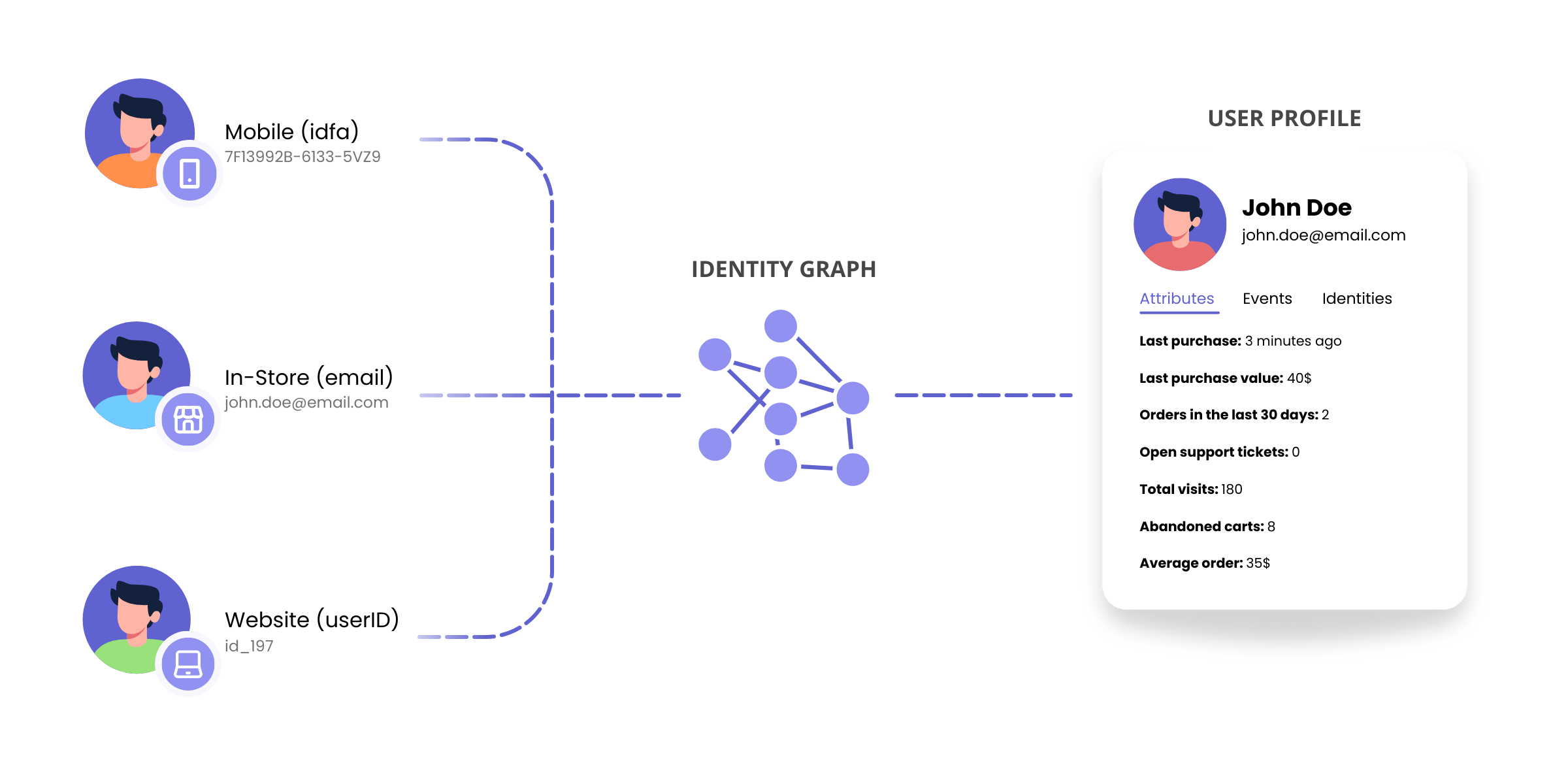 Identity resolution graph