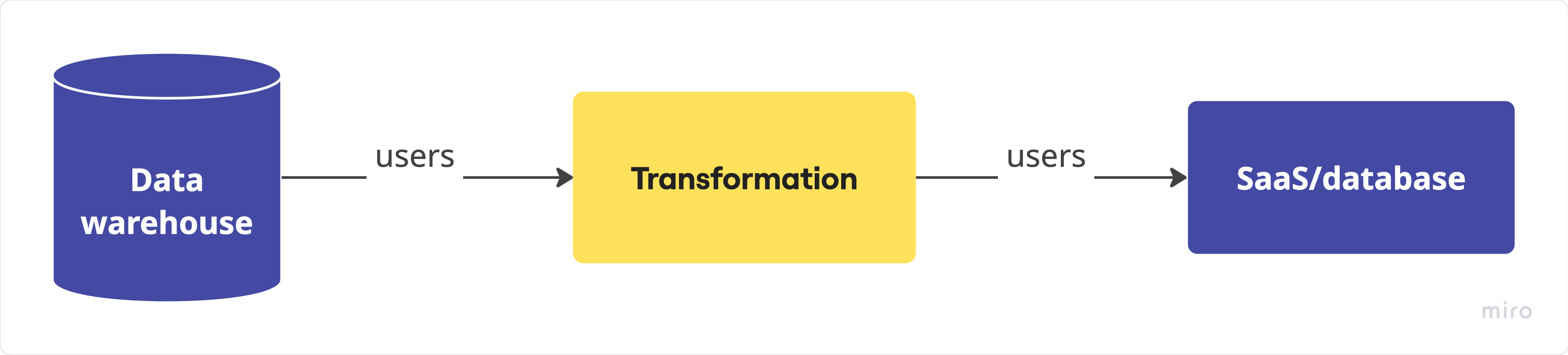 User export flow